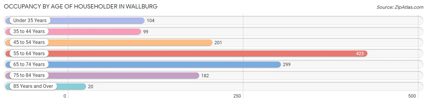 Occupancy by Age of Householder in Wallburg