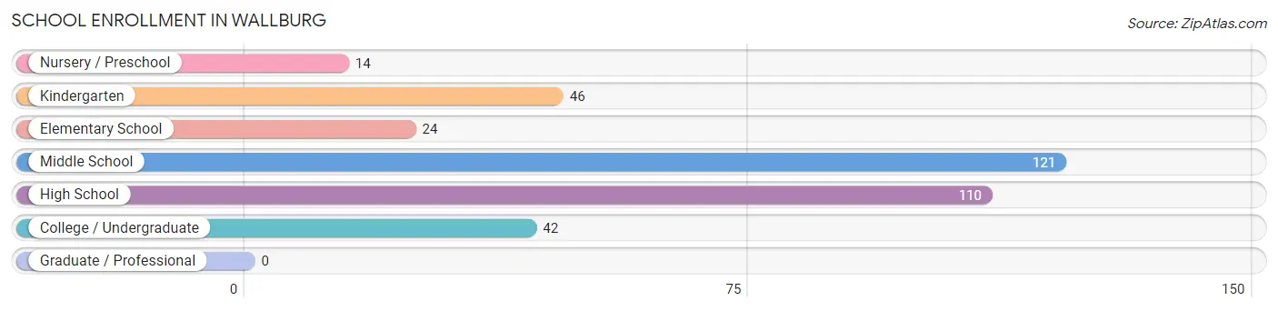 School Enrollment in Wallburg