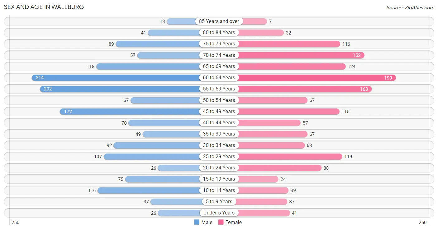 Sex and Age in Wallburg