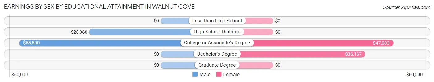 Earnings by Sex by Educational Attainment in Walnut Cove