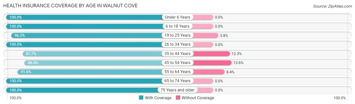 Health Insurance Coverage by Age in Walnut Cove