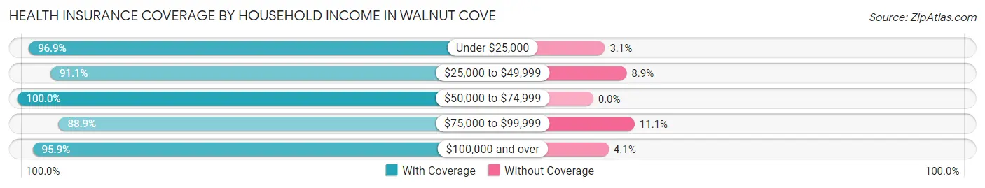 Health Insurance Coverage by Household Income in Walnut Cove