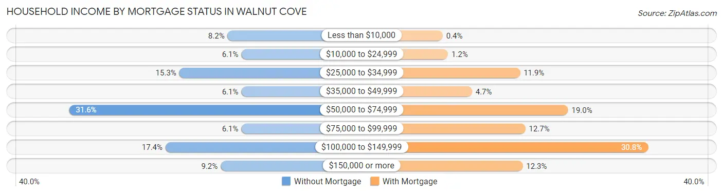 Household Income by Mortgage Status in Walnut Cove