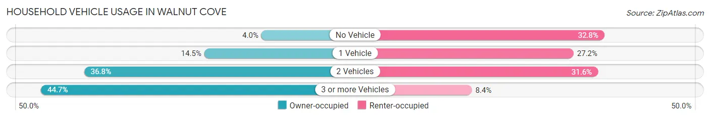 Household Vehicle Usage in Walnut Cove