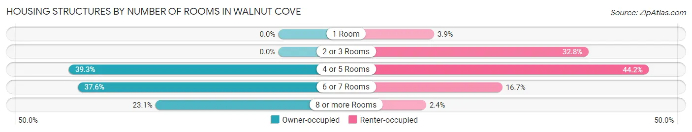 Housing Structures by Number of Rooms in Walnut Cove