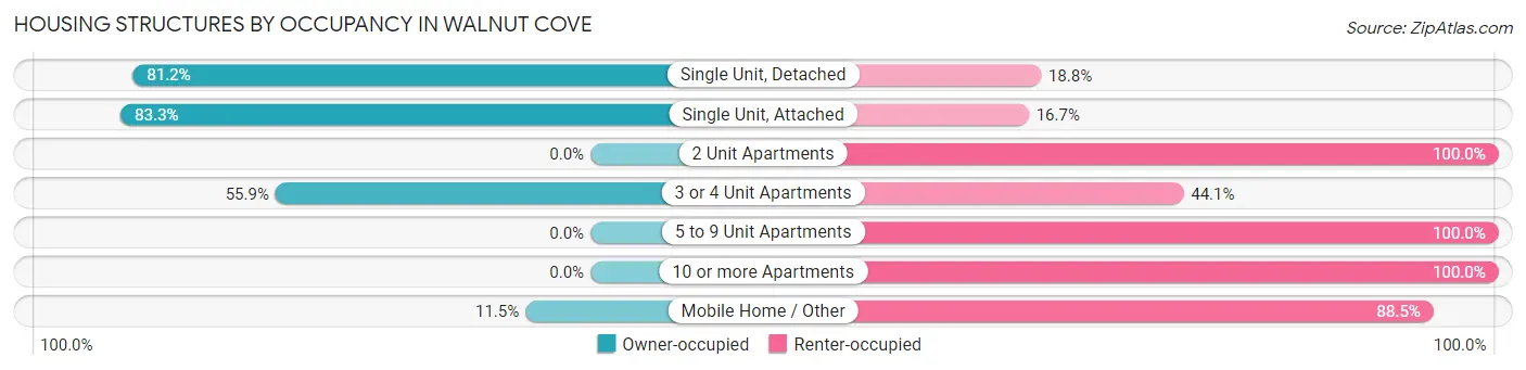 Housing Structures by Occupancy in Walnut Cove