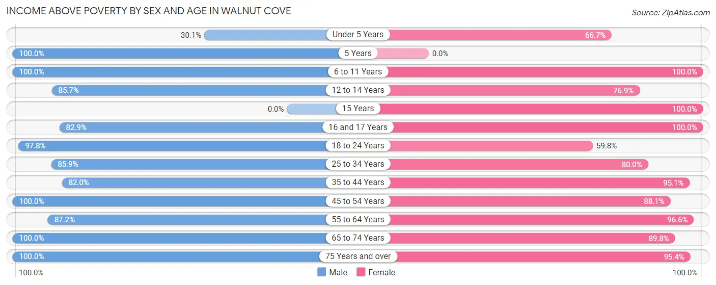 Income Above Poverty by Sex and Age in Walnut Cove