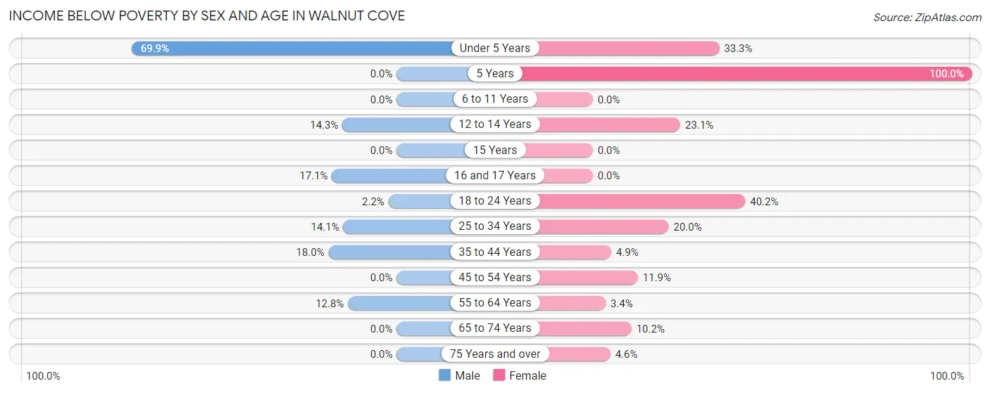 Income Below Poverty by Sex and Age in Walnut Cove
