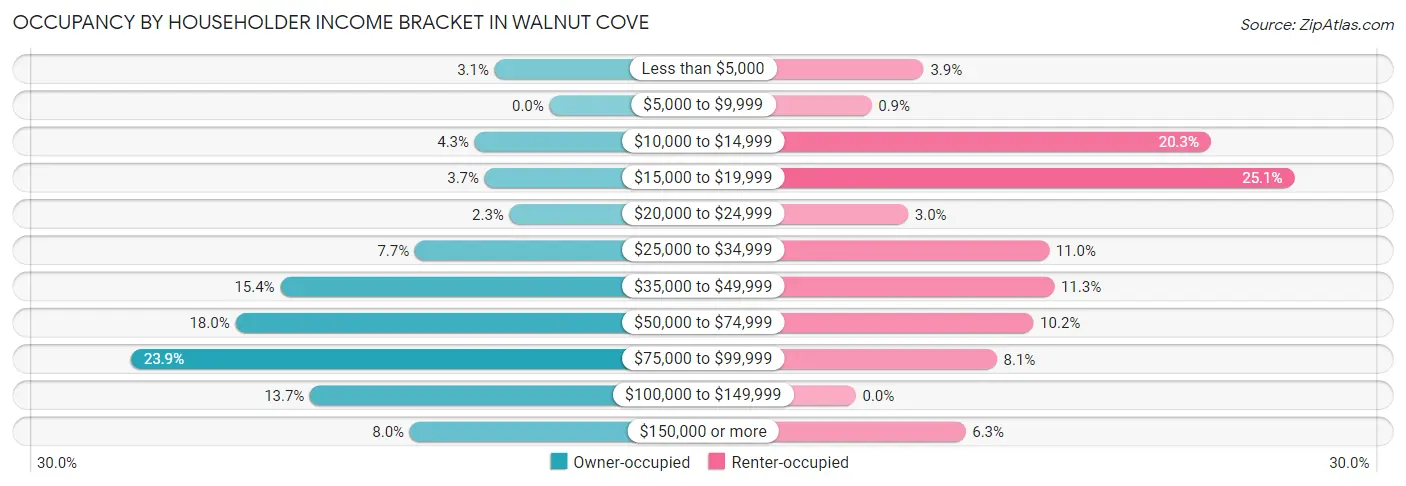Occupancy by Householder Income Bracket in Walnut Cove