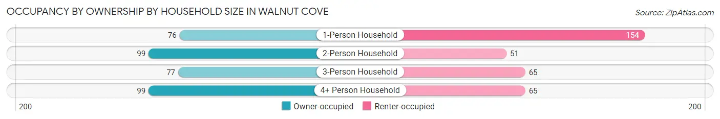 Occupancy by Ownership by Household Size in Walnut Cove