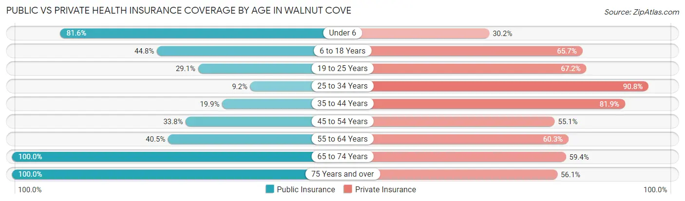 Public vs Private Health Insurance Coverage by Age in Walnut Cove