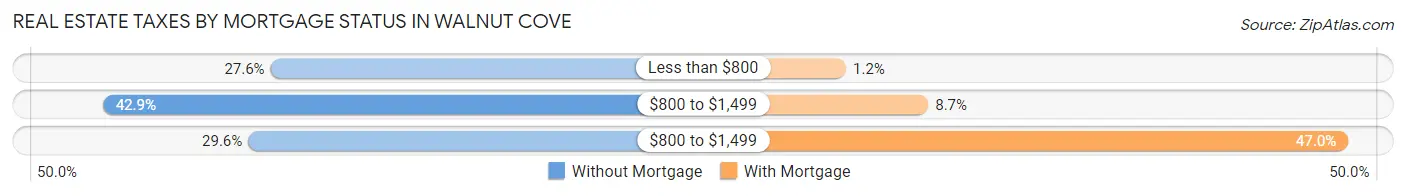 Real Estate Taxes by Mortgage Status in Walnut Cove
