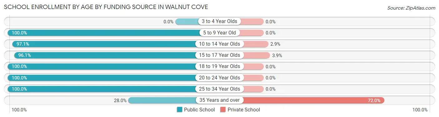 School Enrollment by Age by Funding Source in Walnut Cove