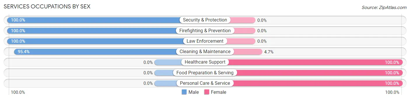 Services Occupations by Sex in Walnut Cove