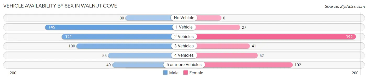 Vehicle Availability by Sex in Walnut Cove