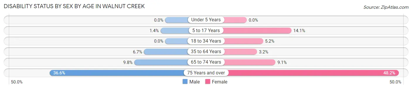 Disability Status by Sex by Age in Walnut Creek