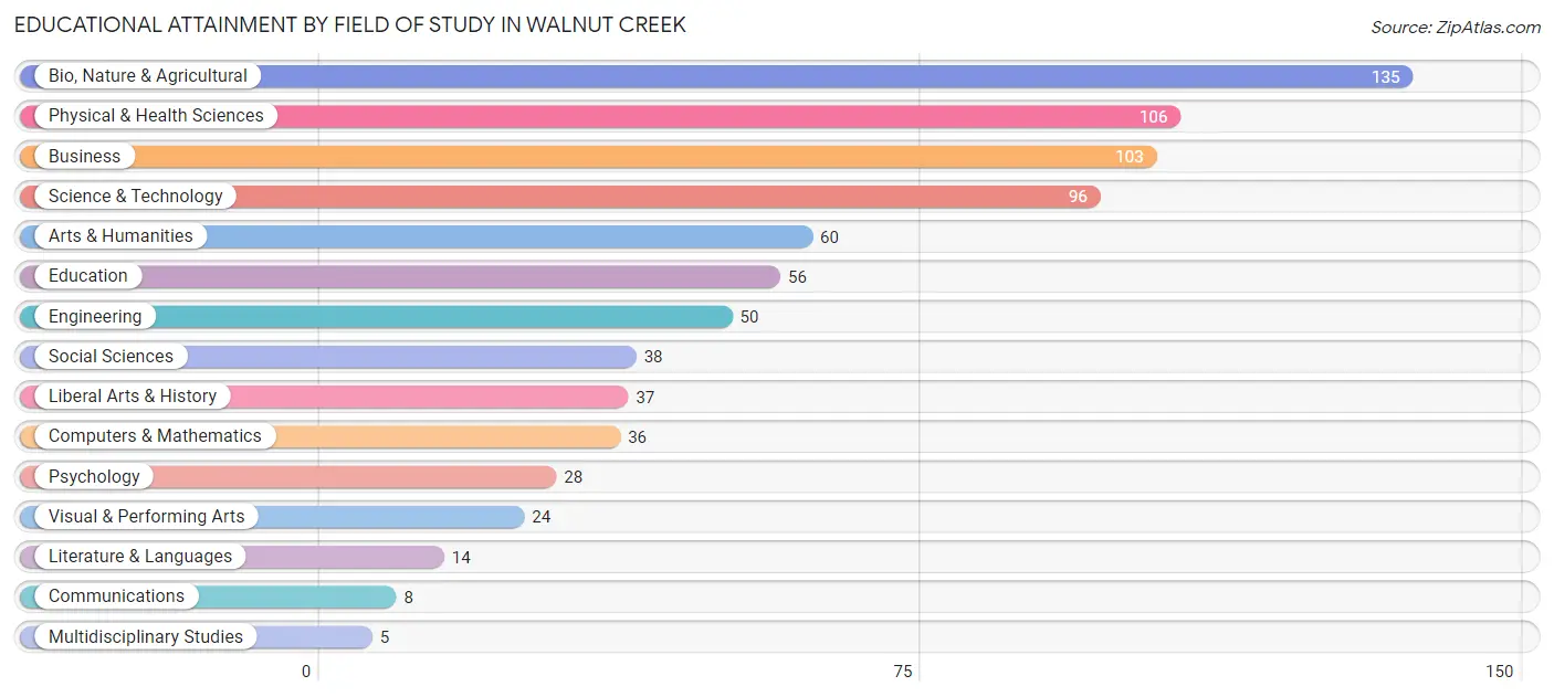 Educational Attainment by Field of Study in Walnut Creek