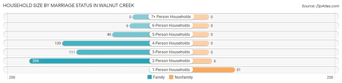 Household Size by Marriage Status in Walnut Creek