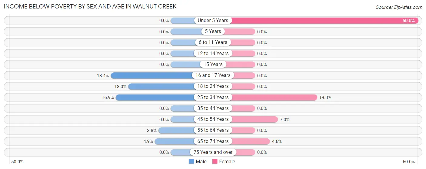 Income Below Poverty by Sex and Age in Walnut Creek