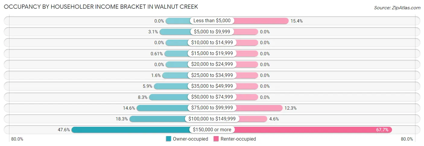 Occupancy by Householder Income Bracket in Walnut Creek