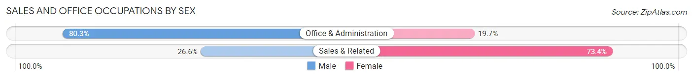 Sales and Office Occupations by Sex in Walnut Creek