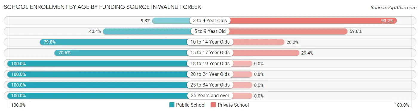 School Enrollment by Age by Funding Source in Walnut Creek