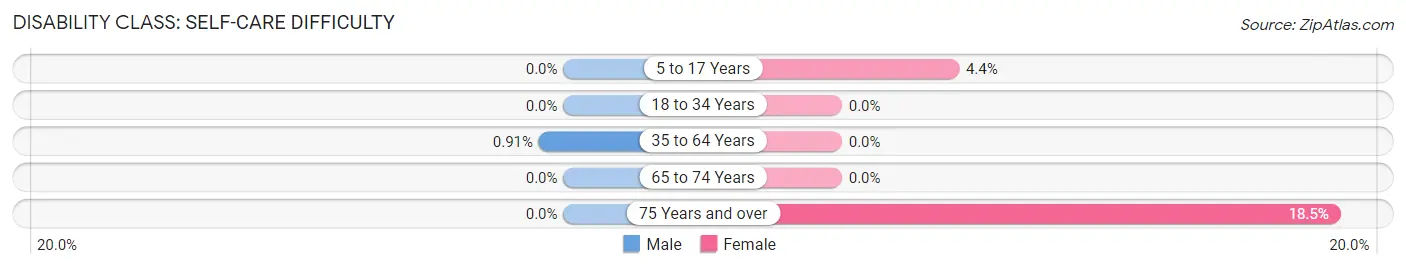 Disability in Walnut Creek: <span>Self-Care Difficulty</span>