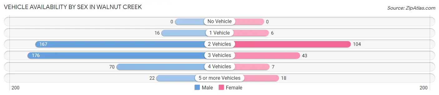 Vehicle Availability by Sex in Walnut Creek