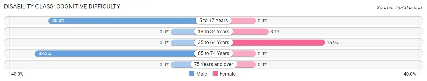 Disability in Walstonburg: <span>Cognitive Difficulty</span>