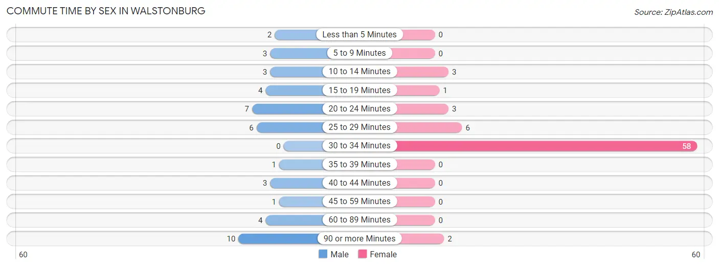 Commute Time by Sex in Walstonburg