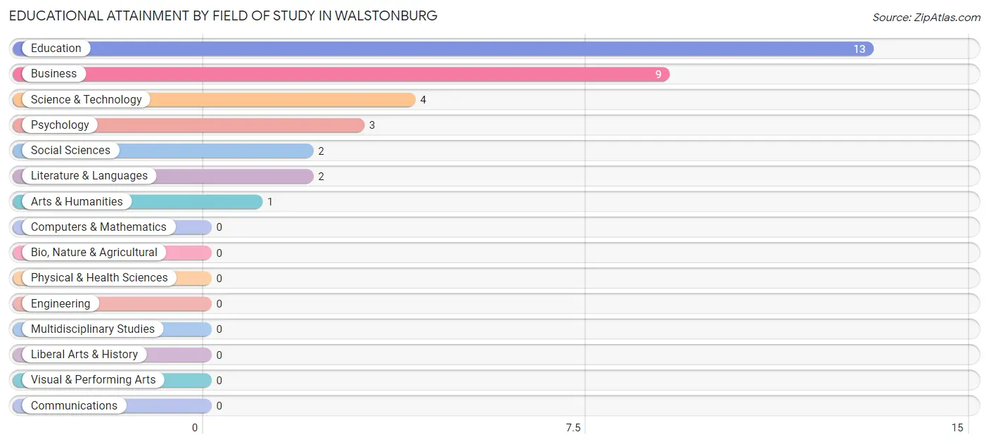 Educational Attainment by Field of Study in Walstonburg