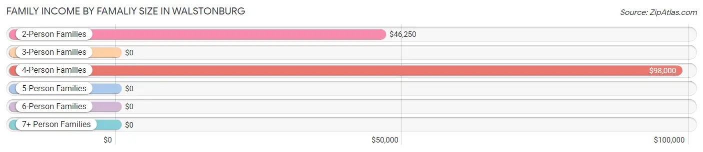 Family Income by Famaliy Size in Walstonburg