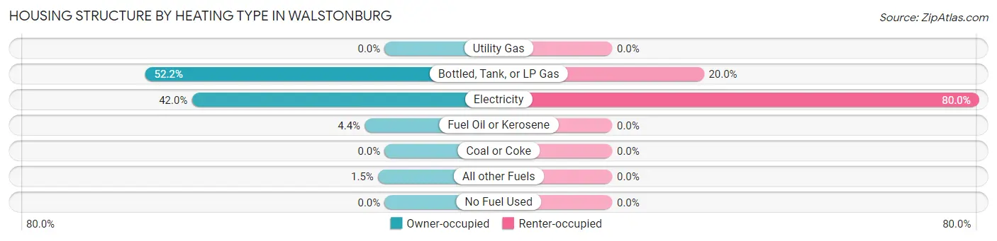 Housing Structure by Heating Type in Walstonburg