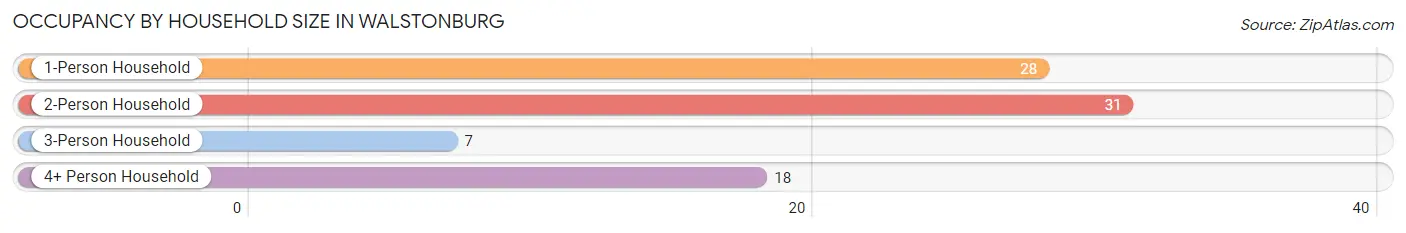 Occupancy by Household Size in Walstonburg