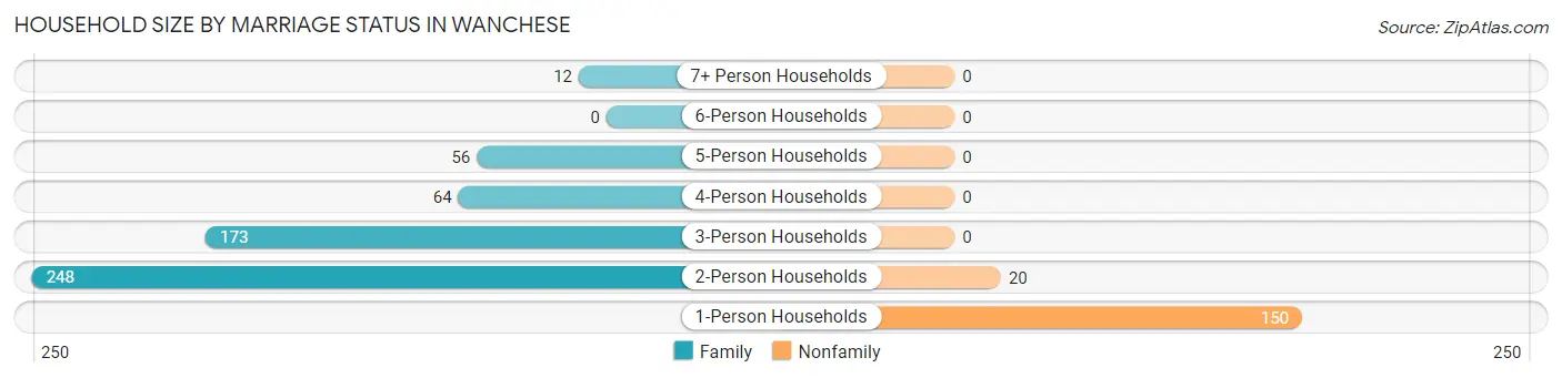 Household Size by Marriage Status in Wanchese
