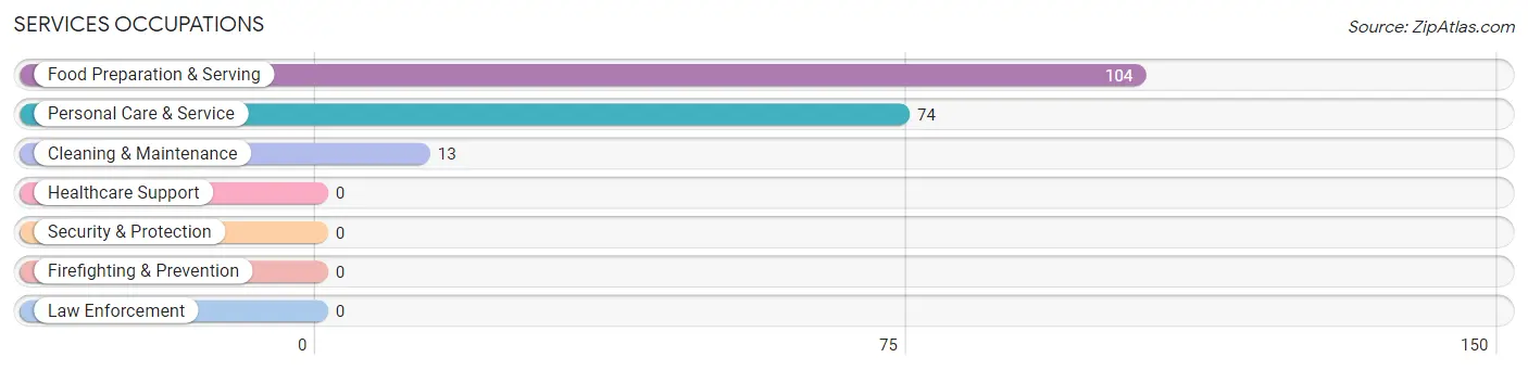 Services Occupations in Wanchese