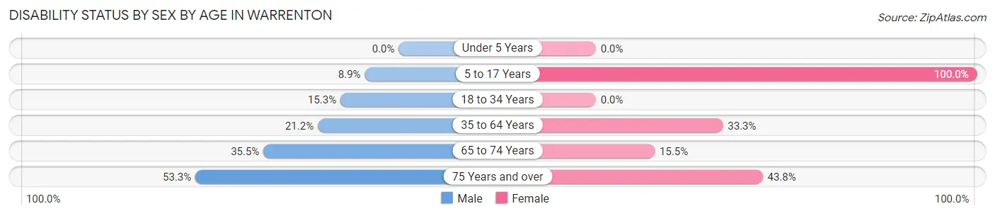 Disability Status by Sex by Age in Warrenton