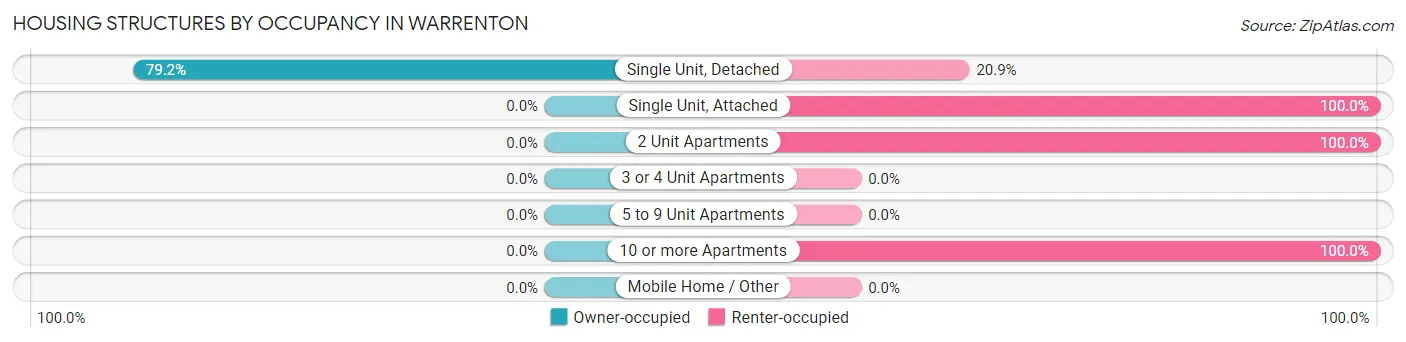 Housing Structures by Occupancy in Warrenton