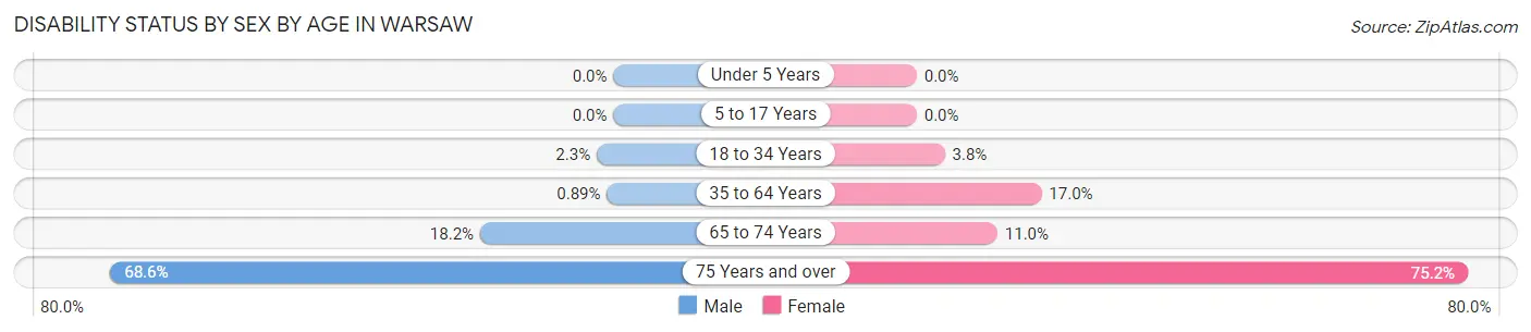 Disability Status by Sex by Age in Warsaw