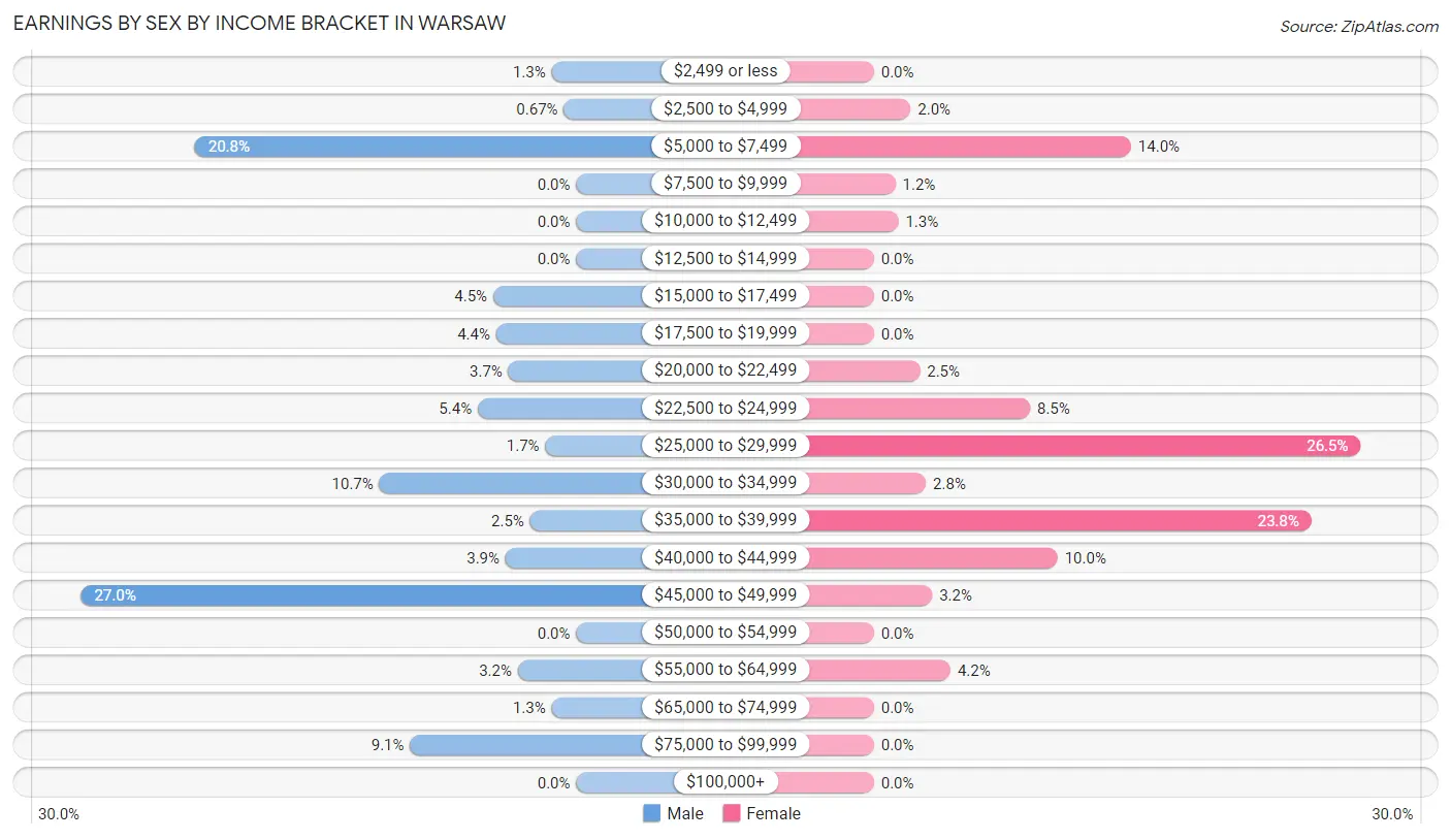 Earnings by Sex by Income Bracket in Warsaw