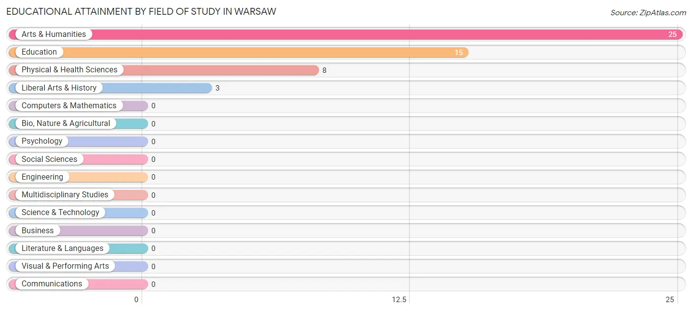 Educational Attainment by Field of Study in Warsaw
