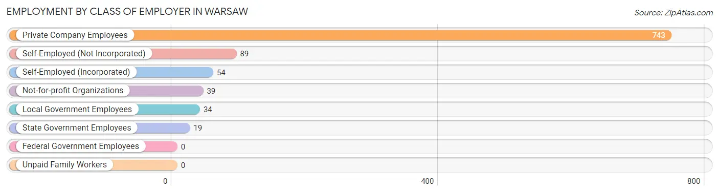 Employment by Class of Employer in Warsaw