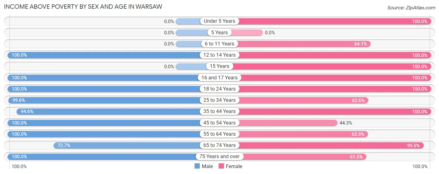 Income Above Poverty by Sex and Age in Warsaw