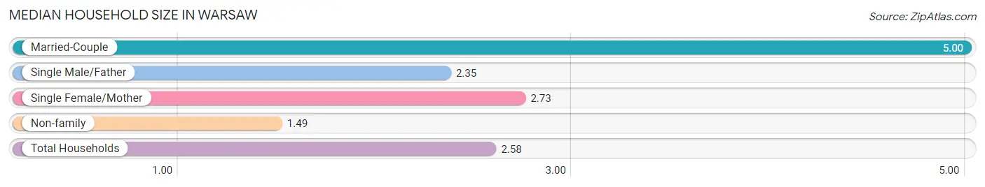 Median Household Size in Warsaw