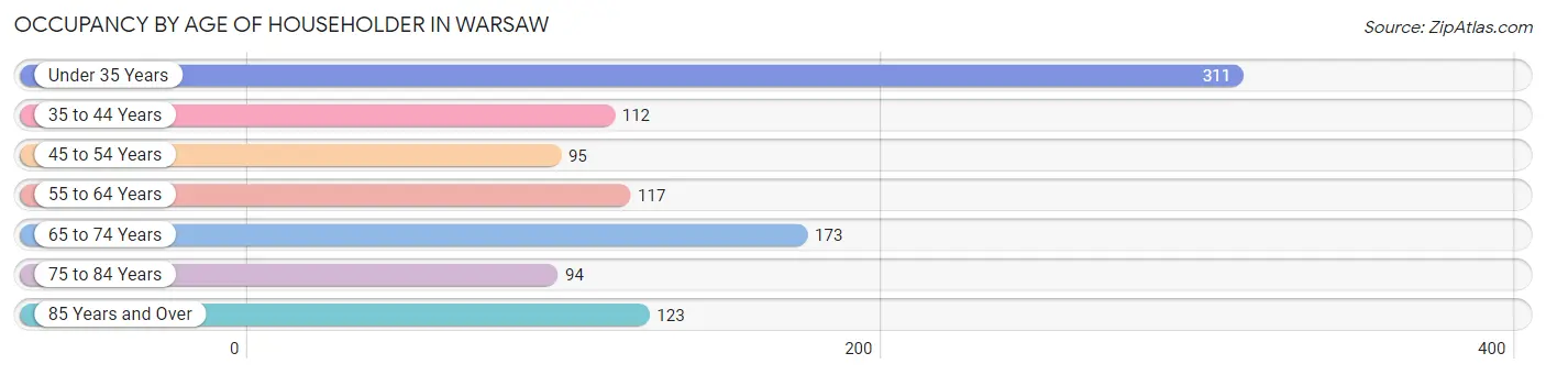 Occupancy by Age of Householder in Warsaw