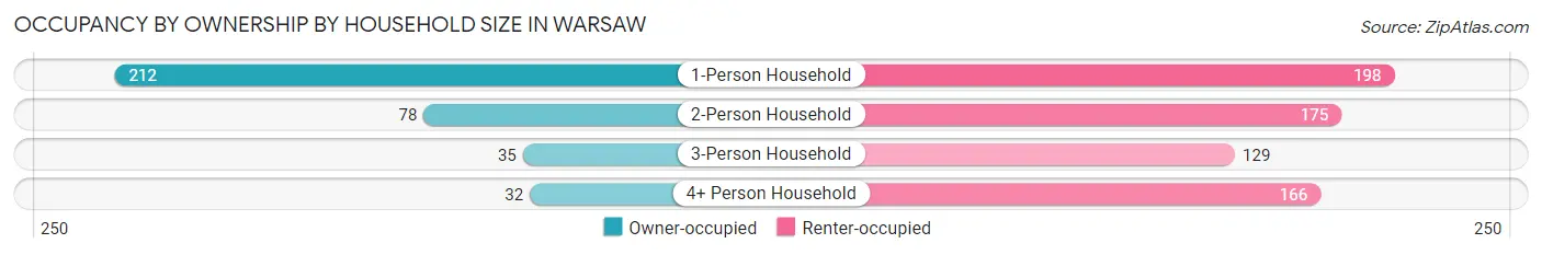 Occupancy by Ownership by Household Size in Warsaw