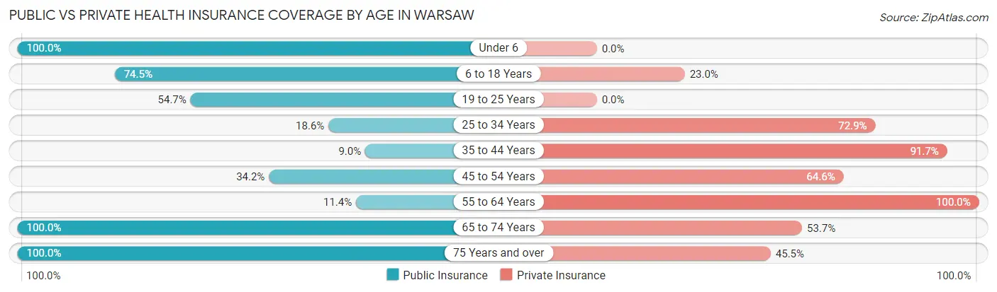 Public vs Private Health Insurance Coverage by Age in Warsaw