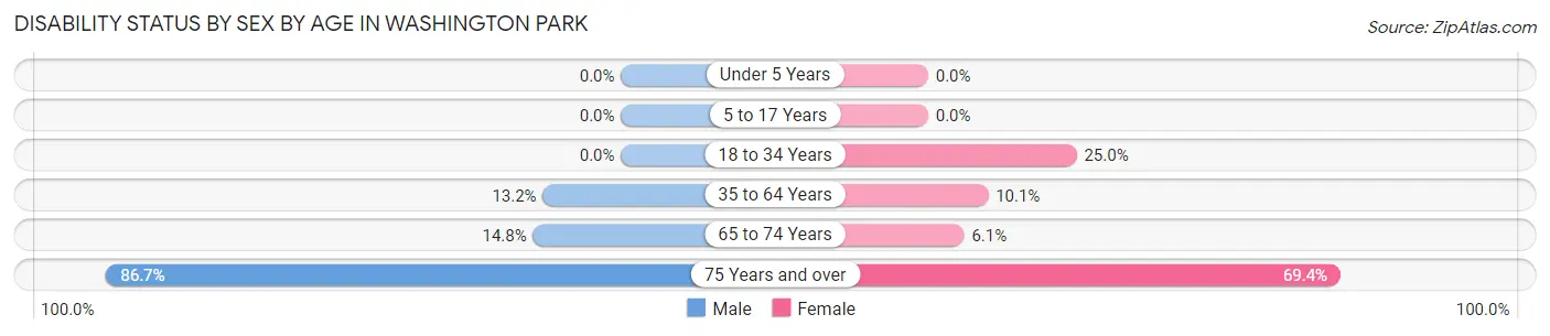 Disability Status by Sex by Age in Washington Park