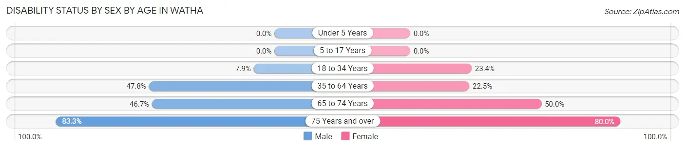 Disability Status by Sex by Age in Watha