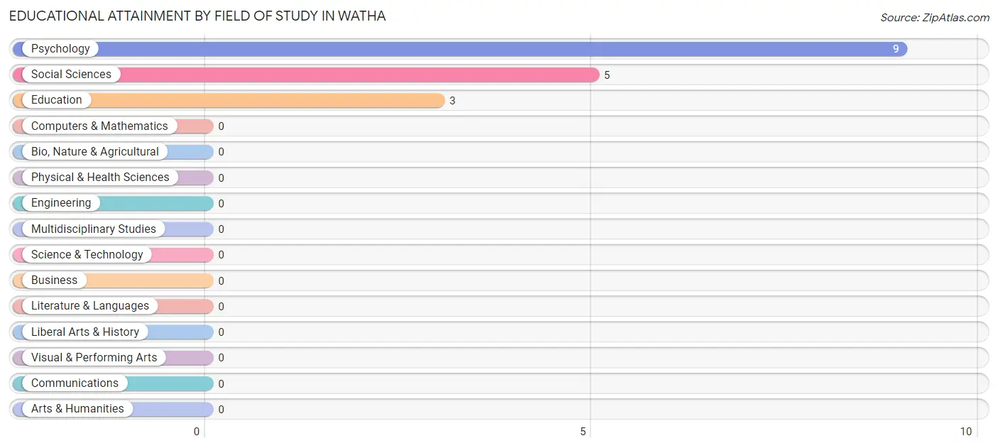 Educational Attainment by Field of Study in Watha